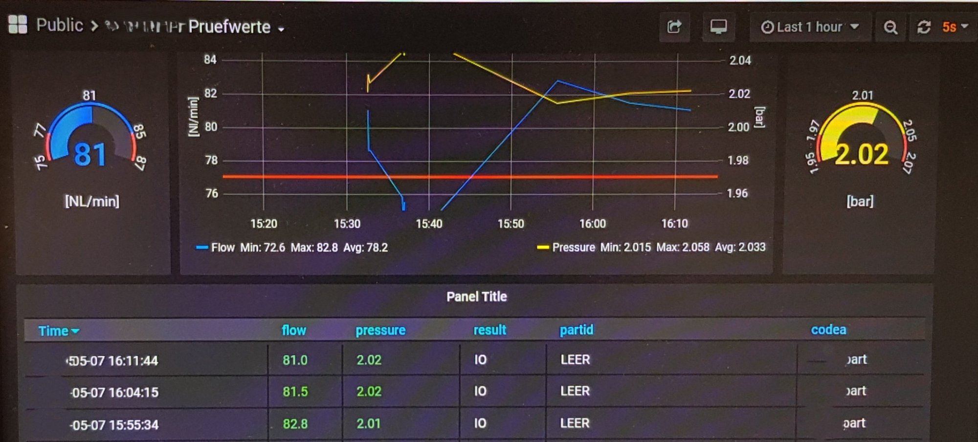 Process monitoring — Grafana dashboard with flow, pressure, and part validation data